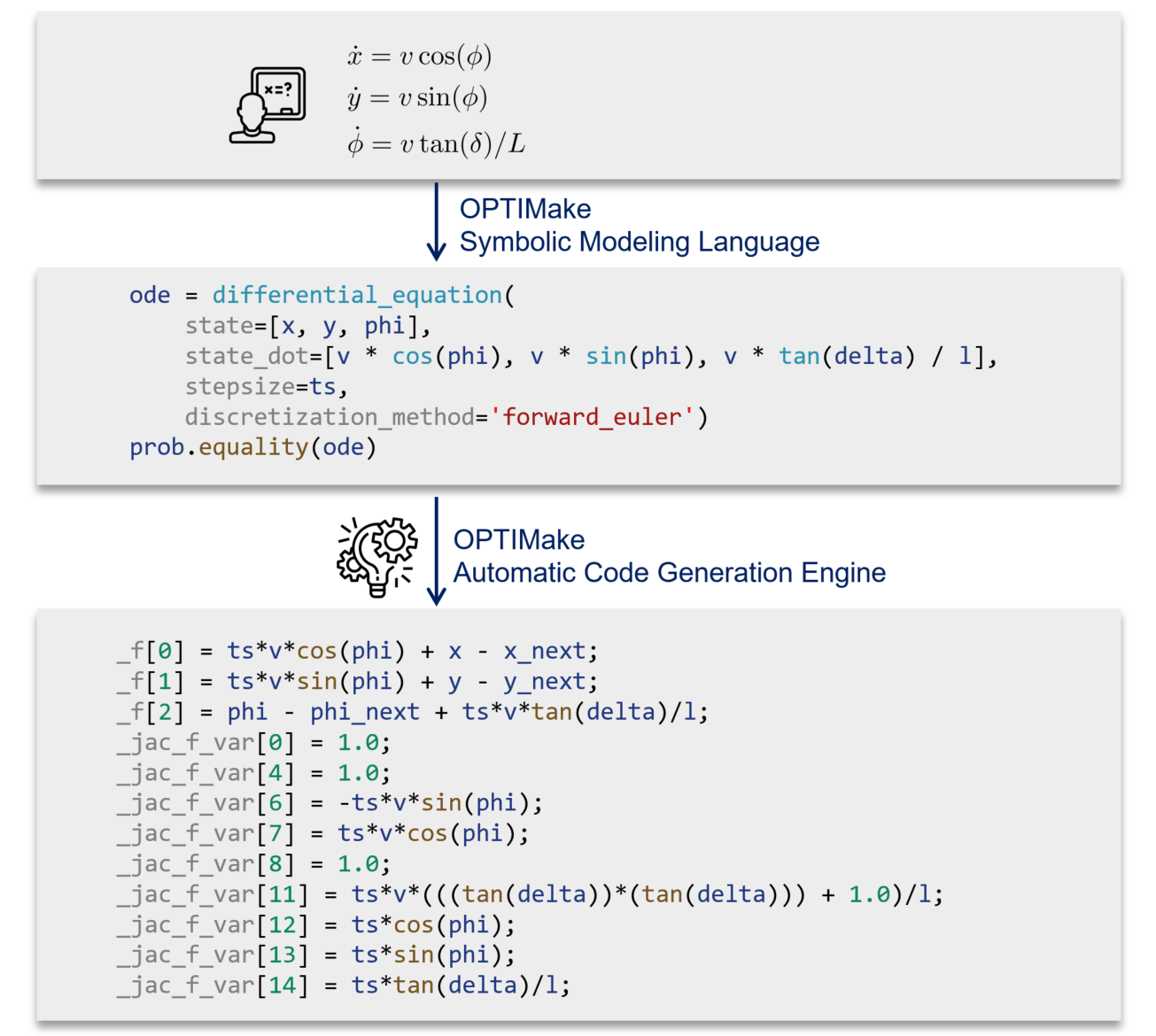 Symbolic Modeling